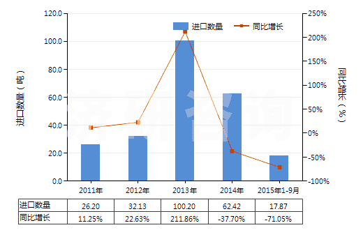 2011-2015年9月中國2,5-二甲基已二醇(HS29053910)進口量及增速統(tǒng)計